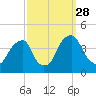 Stow Creek Canton tide chart for Sunday, September 28, 2025