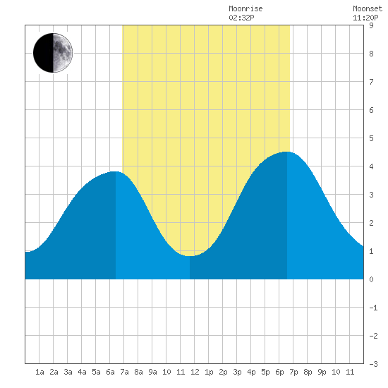 Stow Creek Canton tide chart for Monday, September 29, 2025
