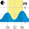 Stow Creek Canton tide chart for Monday, September 29, 2025