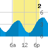 Stow Creek Canton tide chart for Tuesday, September 2, 2025