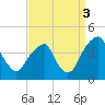Stow Creek Canton tide chart for Wednesday, September 3, 2025