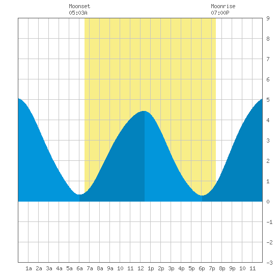 Stow Creek Canton tide chart for Saturday, September 6, 2025