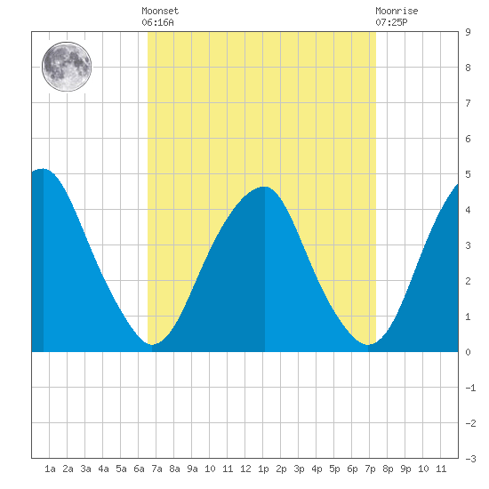 Stow Creek Canton tide chart for Sunday, September 7, 2025