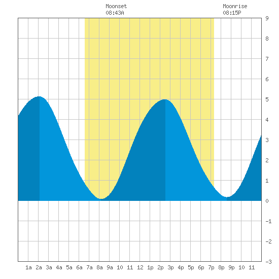 Stow Creek Canton tide chart for Tuesday, September 9, 2025