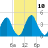 Stow Creek Canton tide chart for Friday, October 10, 2025