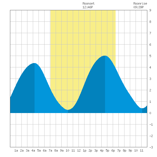 Stow Creek Canton tide chart for Saturday, October 11, 2025