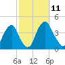 Stow Creek Canton tide chart for Saturday, October 11, 2025