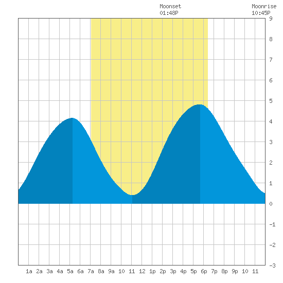Stow Creek Canton tide chart for Sunday, October 12, 2025