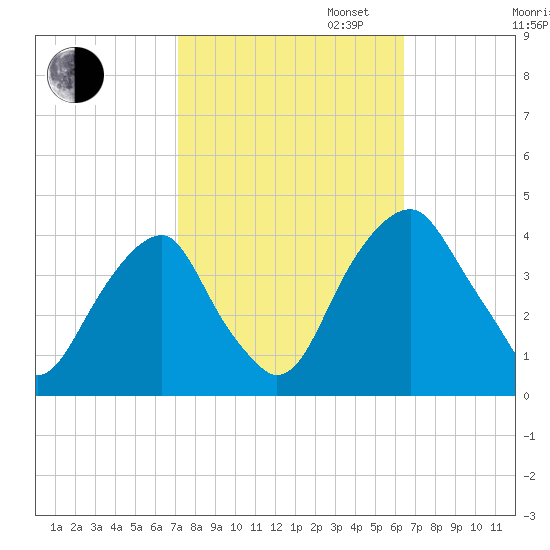 Stow Creek Canton tide chart for Monday, October 13, 2025