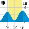 Stow Creek Canton tide chart for Monday, October 13, 2025