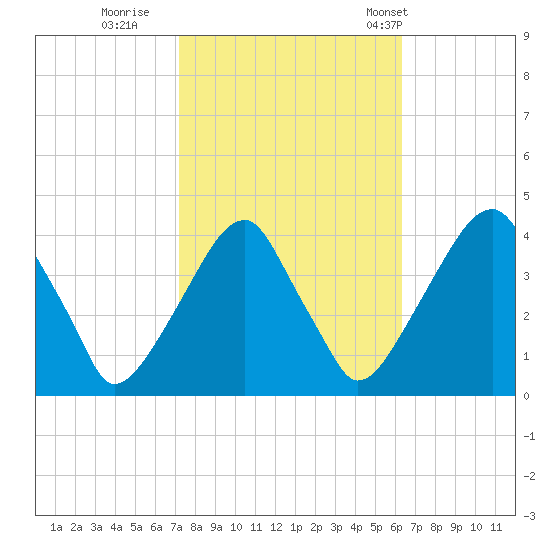 Stow Creek Canton tide chart for Friday, October 17, 2025
