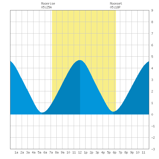 Stow Creek Canton tide chart for Sunday, October 19, 2025