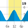 Stow Creek Canton tide chart for Sunday, October 19, 2025