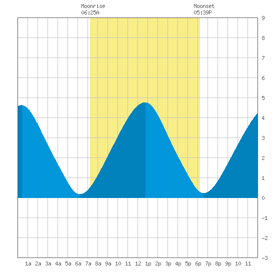 Stow Creek Canton tide chart for Monday, October 20, 2025