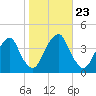 Stow Creek Canton tide chart for Thursday, October 23, 2025