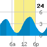Stow Creek Canton tide chart for Friday, October 24, 2025