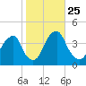 Stow Creek Canton tide chart for Saturday, October 25, 2025