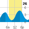 Stow Creek Canton tide chart for Sunday, October 26, 2025