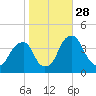 Stow Creek Canton tide chart for Tuesday, October 28, 2025