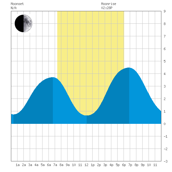 Stow Creek Canton tide chart for Wednesday, October 29, 2025