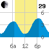 Stow Creek Canton tide chart for Wednesday, October 29, 2025