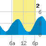 Stow Creek Canton tide chart for Thursday, October 2, 2025
