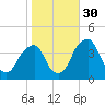 Stow Creek Canton tide chart for Thursday, October 30, 2025
