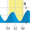 Stow Creek Canton tide chart for Friday, October 3, 2025