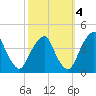 Stow Creek Canton tide chart for Saturday, October 4, 2025
