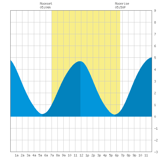 Stow Creek Canton tide chart for Sunday, October 5, 2025
