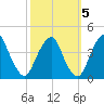Stow Creek Canton tide chart for Sunday, October 5, 2025
