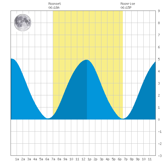 Stow Creek Canton tide chart for Monday, October 6, 2025