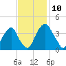 Stow Creek Canton tide chart for Monday, November 10, 2025