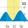 Stow Creek Canton tide chart for Tuesday, November 11, 2025