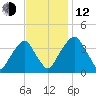 Stow Creek Canton tide chart for Wednesday, November 12, 2025