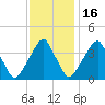 Stow Creek Canton tide chart for Sunday, November 16, 2025