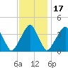 Stow Creek Canton tide chart for Monday, November 17, 2025