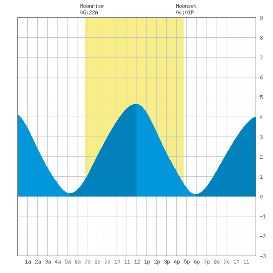 Stow Creek Canton tide chart for Wednesday, November 19, 2025