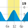 Stow Creek Canton tide chart for Wednesday, November 19, 2025