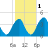 Stow Creek Canton tide chart for Saturday, November 1, 2025