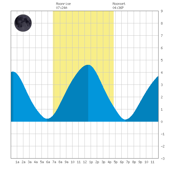 Stow Creek Canton tide chart for Thursday, November 20, 2025