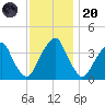 Stow Creek Canton tide chart for Thursday, November 20, 2025