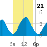 Stow Creek Canton tide chart for Friday, November 21, 2025
