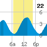 Stow Creek Canton tide chart for Saturday, November 22, 2025