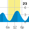 Stow Creek Canton tide chart for Sunday, November 23, 2025