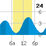 Stow Creek Canton tide chart for Monday, November 24, 2025