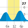 Stow Creek Canton tide chart for Thursday, November 27, 2025