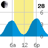 Stow Creek Canton tide chart for Friday, November 28, 2025
