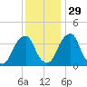 Stow Creek Canton tide chart for Saturday, November 29, 2025