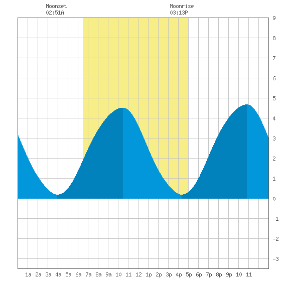 Stow Creek Canton tide chart for Sunday, November 2, 2025